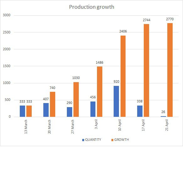 Production growth